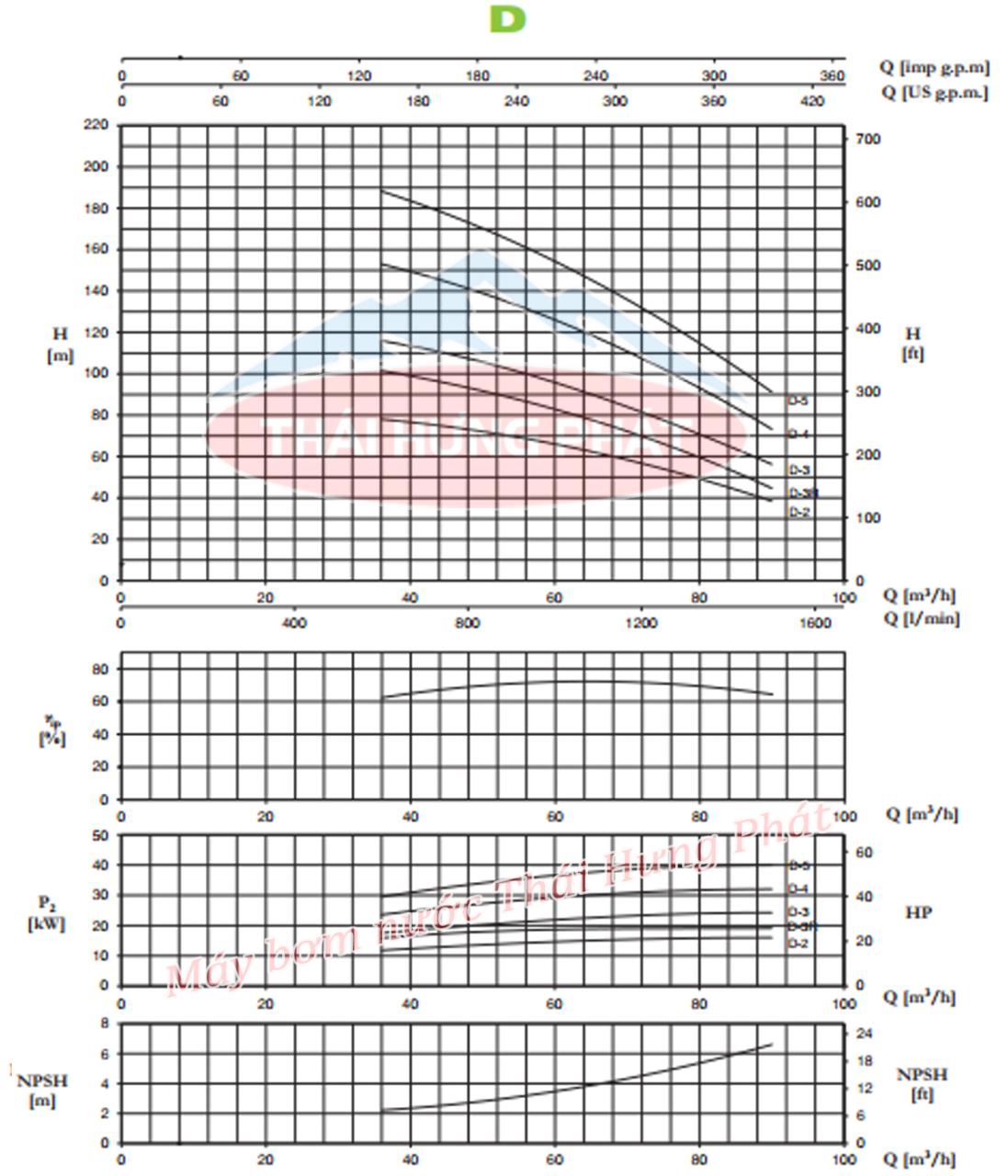 Máy bơm trục đứng Pentax MSVD