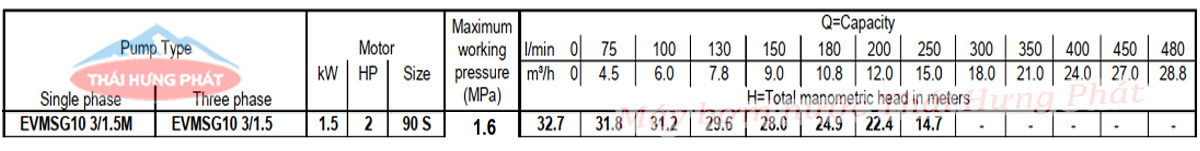Máy bơm trục đứng Ebara EVMSG 10 3N5 Q1BEG E/1.5 2HP