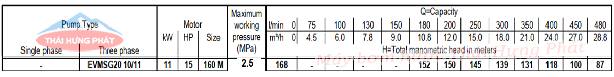 Máy bơm trục đứng Ebara EVMSG 20 10F5 Q1BEG E/11 15HP