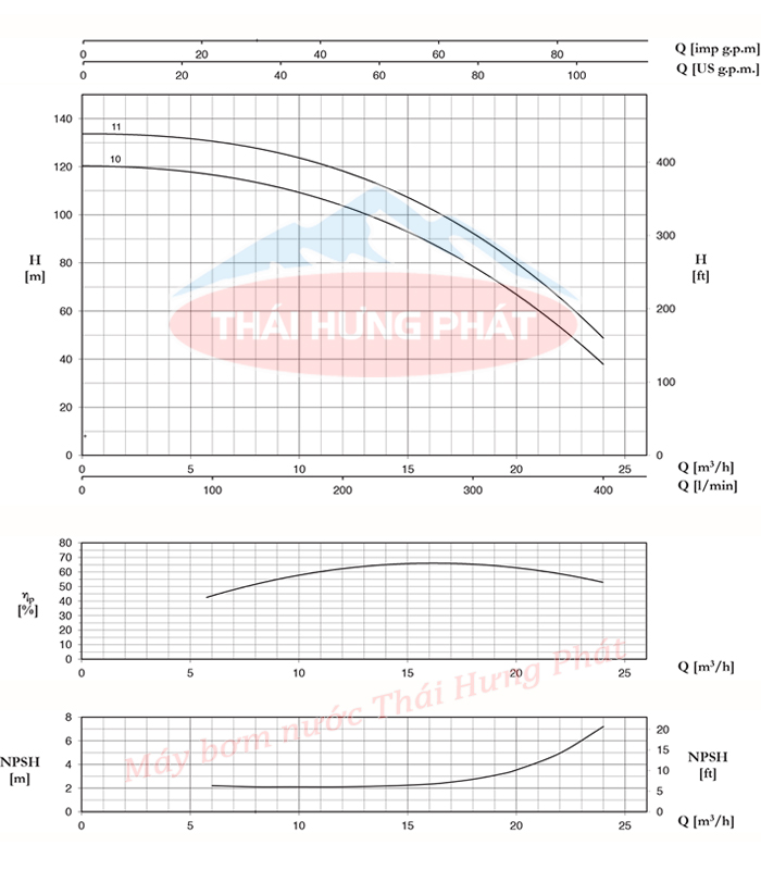 Máy bơm trục đứng Pentax U18LG-920/10T 9.2HP