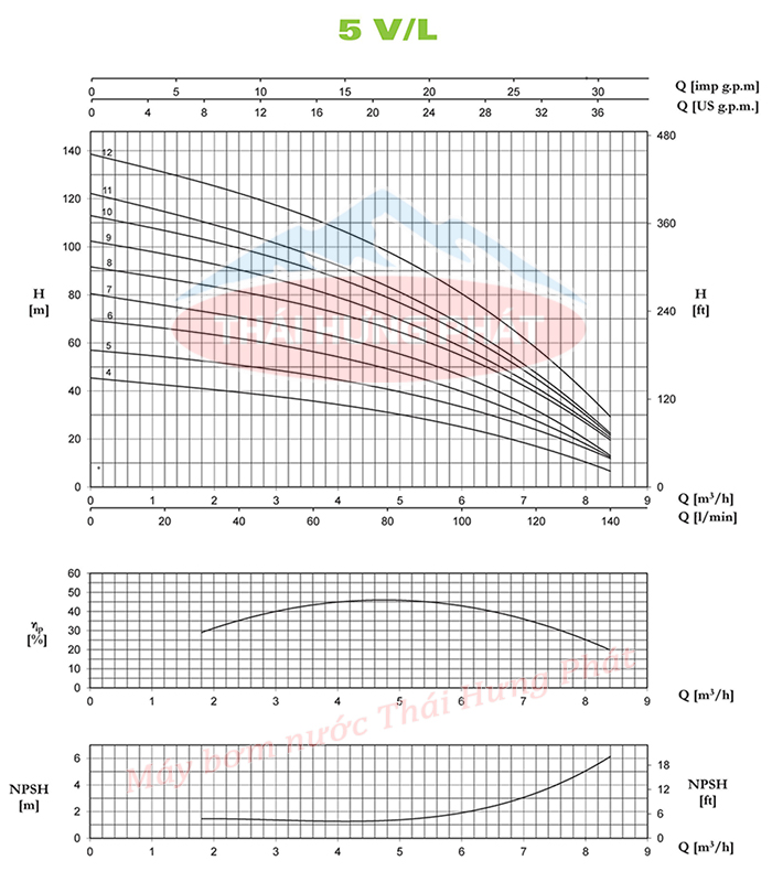 Máy bơm trục đứng Pentax U5V-300/10T 3HP