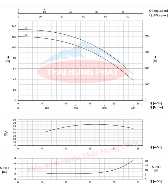 Máy bơm trục đứng Pentax U18LG-920/10T 9.2HP