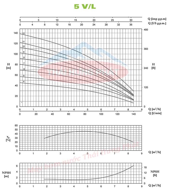 Máy bơm trục đứng Pentax U5V-200/7T 2HP